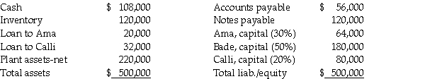 The balance sheet of the Ama,Bade,and Calli partnership on May 1,2011 (before commencement of partnership liquidation)was as follows: Liquidation events in May were as follows: - The inventory was sold for $12,000 below book value; - Plant assets with a book value of $100,000 were sold for $120,000. Required: Determine how the available cash on May 31,2011 should be distributed.