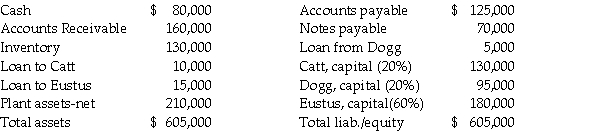 The Catt,Dogg,and Eustus partnership was dissolved by the partners in early 2011.On March 1,the partners prepared the following financial statement before commencement of final liquidation: Liquidation events in March were as follows: - Receivables recorded at $120,000 were collected at $110,000; - Inventory recorded at cost of $80,000 was sold for $60,000; - Plant assets with a book value of $100,000 were sold for $140,000. Required: Determine how the available cash on March 31,2011 should be distributed.