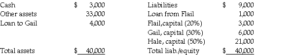 The balance sheet of the Flail,Gail,and Hale partnership on October 1,2011 (the date of partnership dissolution)was as follows: In October,other assets with a book value of $15,000 were sold for $17,000 in cash. Required: Determine how the available cash on October 31,2011 will be distributed.