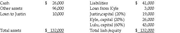 The Justin,Kyle,and Lulu partnership was dissolved by the partners on May 1,2011.Their balance sheet on that date is shown below: In May,other assets with a book value of $46,000 were sold for $50,000 in cash. Required: Determine how the available cash on May 31,2011 will be distributed.