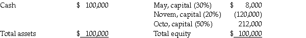 The partnership of May,Novem,and Octo was dissolved.By August 1,2011,all assets had been converted into cash and all partnership liabilities were paid.The partnership balance sheet on August 1,2011 (with partner residual profit and loss sharing percentages)was as follows: The value of partners' personal assets and liabilities on August 1,2011 were as follows: Required: Prepare the final statement of partnership liquidation.