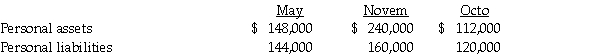 The partnership of May,Novem,and Octo was dissolved.By August 1,2011,all assets had been converted into cash and all partnership liabilities were paid.The partnership balance sheet on August 1,2011 (with partner residual profit and loss sharing percentages)was as follows: The value of partners' personal assets and liabilities on August 1,2011 were as follows: Required: Prepare the final statement of partnership liquidation.