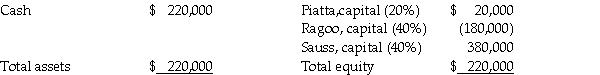 At the end of 2010,the partnership of Piatta,Ragoo,and Sauss was dissolved.By February 1,2011,all assets had been converted into cash and all partnership liabilities were paid.The partnership balance sheet on February 1,2011 (with partner residual profit and loss sharing percentages)was as follows: The value of partners' personal assets and liabilities on February 1,2011 were as follows: Required: Prepare the final statement of partnership liquidation.