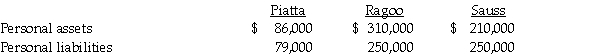 At the end of 2010,the partnership of Piatta,Ragoo,and Sauss was dissolved.By February 1,2011,all assets had been converted into cash and all partnership liabilities were paid.The partnership balance sheet on February 1,2011 (with partner residual profit and loss sharing percentages)was as follows: The value of partners' personal assets and liabilities on February 1,2011 were as follows: Required: Prepare the final statement of partnership liquidation.