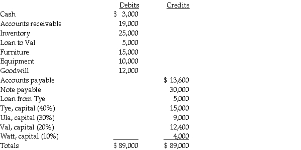 Tye,Ula,Val,and Watt are partners who share profits and losses 40%,30%,20%,and 10%,respectively.The partnership will be liquidated gradually over several months beginning January 1,2011.The partnership trial balance at December 31,2010 is as follows: Required: Prepare a cash distribution plan for January 1,2011,showing how cash installments will be distributed among the partners as it becomes available.Prepare vulnerability rankings for the partners and a schedule of assumed loss absorption.