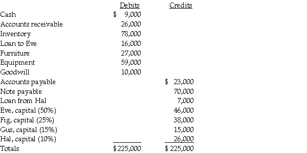Eve,Fig,Gus,and Hal are partners who share profits and losses 50%,25%,15%,and 10%,respectively.The partnership will be liquidated gradually over several months beginning January 1,2011.The partnership trial balance at December 31,2010 is as follows: Required: Prepare a cash distribution plan for January 1,2011,showing how cash installments will be distributed among the partners as it becomes available.Prepare vulnerability rankings for the partners and a schedule of assumed loss absorption.