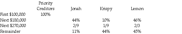 A cash distribution plan for the Jonah,Krispy,and Lemon partnership was as follows: Required: If $700,000 of cash was distributed by the partnership,how much was received respectively by the priority creditors,Jonah,Krispy,and Lemon?