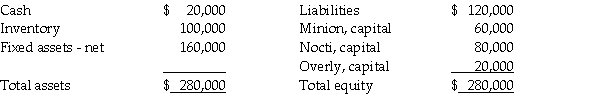 The partners of the Minion,Nocti and Overly partnership share profits and losses in the ratio of 6:3:1,respectively.The partners have decided to liquidate and terminate the partnership.Prior to liquidation,the partnership balance sheet was as follows: Required: Prepare a schedule of liquidation,given that the partnership sold the inventory for $40,000 and the fixed assets for $120,000.