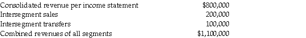 <strong>Cole Company has the following 2011 financial data: Cole Company should add segments if</strong> A)the sum of its segments' external revenue does not exceed $600,000. B)the sum of its segments' external revenue does not exceed $825,000. C)the sum of its segments' revenue including intersegment revenue does not exceed $600,000. D)the sum of its segments' revenue including intersegment revenue does not exceed $825,000.