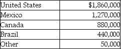 <strong>The following table is provided in the disclosures for interim reporting by Bigg Company,regarding the location of their assets. Based on the table,which of the following statements is true?</strong> A)Only the U.S.and Mexico divisions would be reportable geographic divisions. B)The U.S. ,Mexico and Canada divisions would be reportable geographic divisions. C)All geographic divisions would be reportable,except for other. D)All geographic divisions would be reportable.