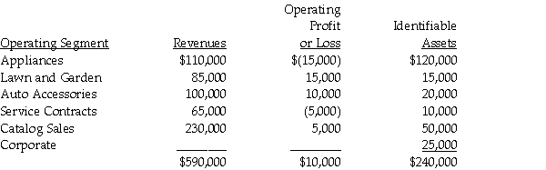 For internal decision-making purposes,Elom Corporation's operating segments have been identified as follows: Corporate assets are typically allocated back evenly to the segments for internal analysis purposes. Required: 1.In applying the asset test to identify reporting segments,what is the test value for Elom Corporation? 2.Using the asset test,which of Elom's operating segments will also be reporting segments?
