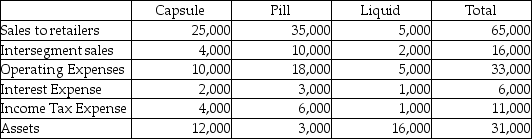 Osprin Corporation has three operating segments,as summarized below: Required: 1.Using the revenue test,what is the minimum amount of revenue of a reportable segment? 2.Using the operating profit or loss test,what is the minimum amount of operating profit or loss of a reportable segment? 3.Using the asset test,what is the minimum amount of assets of a reportable segment? 4.Based on the three tests,which segments will be separately reported?