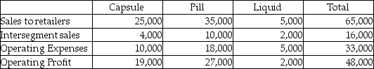1.Total revenue including intersegment sales = $65,000 + $16,000 = $81,000.The test value limit is $8,100 ($81,000 × 10%). 2.The operating profit or loss test includes the operating profit or loss for each segment,which excludes Interest Expense and Income Tax Expense.     Total operating profit (all segments had profit;no segments had a loss)= $48,000.The test value limit is $4,800 ($48,000 × 10%). 3.The assets of all segments combined is $31,000.The test value limit is $3,100 ($31,000 × 10%). 4.Under the revenue test,the Capsule and Pill segments are reportable.The Liquid segment's total sales ($5,000 + $2,000)is $7,000 and does not exceed the limit.Under the operating profit or loss test,the Capsule and Pill segments are reportable.Under the asset test,the Capsule and Liquid segments are reportable.Because each segment meets at least one of the three tests,they will all be considered reportable segments.