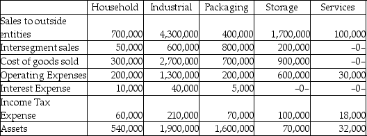 Quantex Corporation has five operating segments,as summarized below: Required: Determine which of the operating segments of Quantex Corporation are reportable segments for the period shown.