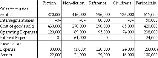 Rollins Publishing has five operating segments,as summarized below: Required: Determine which of the operating segments of Rollins Publishing are reportable segments for the period shown.