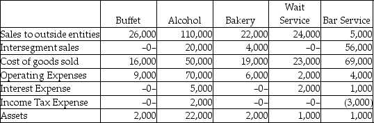 Snodberry Catering has five operating segments,as summarized below: Required: Determine which of the operating segments of Snodberry Catering are reportable segments for the period shown.