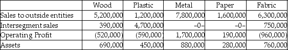 Tillman Fabrications has five operating segments,as summarized below: Required: Determine which of the operating segments of Tillman Fabrications are reportable segments for the period shown.