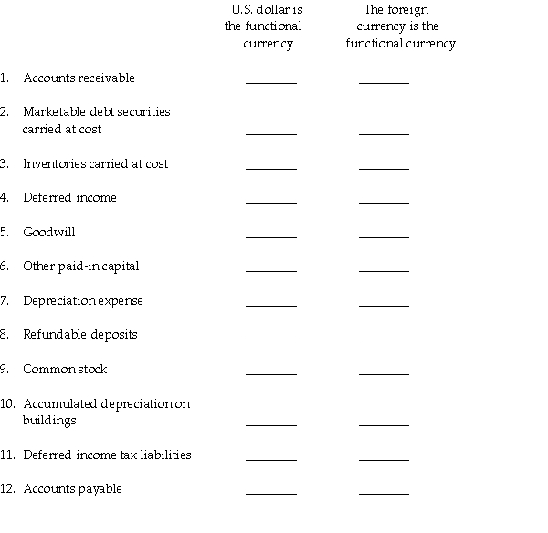 For each of the 12 accounts listed in the table below,select the correct exchange rate to use when either remeasuring or translating a foreign subsidiary for its U.S.parent company. Codes C = Current exchange rate H = Historical exchange rate A = Average exchange rate