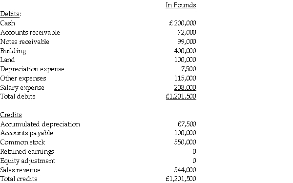 Note to Instructor: This exam item is similar to Exercise 3 except that the exchange rates have been changed and the temporal method is used instead of the current rate method. The Polka Corporation,a U.S.corporation,formed a British subsidiary on January 1,2011 by investing 550,000 British pounds (£)in exchange for all of the subsidiary's no-par common stock.The British subsidiary,Stripe Corporation,purchased real property on April 1,2011 at a cost of £500,000,with £100,000 allocated to land and £400,000 allocated to the building.The building is depreciated over a 40-year estimated useful life on a straight-line basis with no salvage value.The U.S.dollar is Stripe's functional currency,but it keeps its records in pounds.The British economy does not experience high rates of inflation.Exchange rates for the pound on various dates are: Stripe's adjusted trial balance is presented below for the year ended December 31,2011. Required: Prepare Stripe's: 1.Remeasurement working papers; 2.Remeasured income statement;and 3.Remeasured balance sheet.