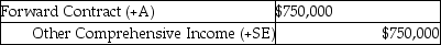<strong>Barnes Company entered into a forward contract during the current year to hedge the risk of a material supply cost increase.Based on the current market,at year-end the present value of the estimated amount they will have to pay in ten months is $750,000.What entry would be recorded at year-end closing,assuming that no amount was recorded for this contract until this time?</strong> A) B) C) D)