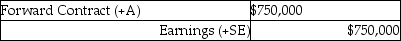 <strong>Barnes Company entered into a forward contract during the current year to hedge the risk of a material supply cost increase.Based on the current market,at year-end the present value of the estimated amount they will have to pay in ten months is $750,000.What entry would be recorded at year-end closing,assuming that no amount was recorded for this contract until this time?</strong> A) B) C) D)