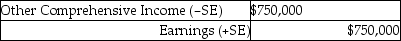 <strong>Barnes Company entered into a forward contract during the current year to hedge the risk of a material supply cost increase.Based on the current market,at year-end the present value of the estimated amount they will have to pay in ten months is $750,000.What entry would be recorded at year-end closing,assuming that no amount was recorded for this contract until this time?</strong> A) B) C) D)