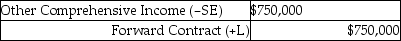 <strong>Barnes Company entered into a forward contract during the current year to hedge the risk of a material supply cost increase.Based on the current market,at year-end the present value of the estimated amount they will have to pay in ten months is $750,000.What entry would be recorded at year-end closing,assuming that no amount was recorded for this contract until this time?</strong> A) B) C) D)