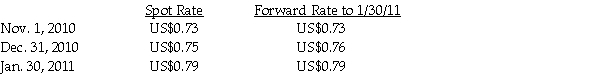On November 1,2010,Stateside Company (a U.S.manufacturer)sold an airplane for 1 million New Zealand dollars (NZ$)to New Zealand company Aukland Corporation.Stateside will receive payment on January 30,2011 in New Zealand dollars.In order to hedge the accounts receivable position,Stateside entered into a 90-day forward contract to sell 1 million New Zealand dollars on January 30,2011.On November 1,2010,the 90-day forward rate is US$0.73 per New Zealand dollar.The forward contract will be settled net.Account for the hedge as a fair value hedge.Ignore the time value of money. The relevant exchange rates per New Zealand dollar: Required: Record the journal entries that Stateside would need to prepare at November 1,2010,December 31,2010 and January 30,2011. December 31,2010 is the fiscal year end.