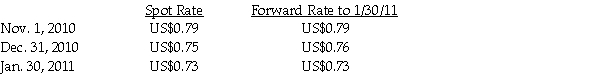 On November 1,2010,Ironside Company (a U.S.manufacturer)sold an airplane for 1 million New Zealand dollars (NZ$)to a New Zealand company,Wellington Corporation.Ironside will receive payment on January 30,2011 in New Zealand dollars.In order to hedge the accounts receivable position,Ironside entered into a 90-day forward contract on November 1,2010 to sell 1 million New Zealand dollars.On November 1,2010,the forward rate is US$0.79 per New Zealand dollar.The forward contract will be settled net.This is a fair value hedge.Ignore the time value of money. The relevant exchange rates per New Zealand dollar: Required: Record the journal entries that Stateside would need to prepare at November 1,2010,December 31,2010 and January 30,2011. December 31 is the fiscal year end.