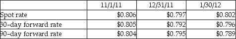 Slickton Corporation,a U.S.holding company,enters into a forward contract on November 1,2011 to speculate in Singapore dollars (S$).The forward contract requires Slickton to sell 1,000,000 Singapore dollars to the exchange broker on January 30,2012.Net settlement is not permitted.Relevant exchange rates for the Singapore dollar are listed below: Required: Prepare the journal entries required by Slickton on November 1,2011,December 31,2011 (year end),and January 30,2012.