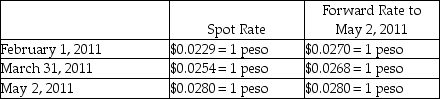 Wild West,Incorporated (a U.S.corporation)sold inventory to a company in the Philippines for 1,600,000 pesos on account on February 1,2011,with payment expected in 90 days.Wild West entered into a forward contract to hedge this transaction,and properly accounts for the transaction as a cash flow hedge.Wild West has a March 31 fiscal year end,and uses an 8% discount rate,resulting in a 30-day present value factor of .9934.The forward contract is settled net.The relevant exchange rates are shown below: Required: Record the journal entries needed by Wild West on February 1,March 31,and May 2.Round all entries to the nearest whole dollar.