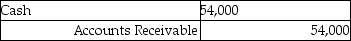 <strong>Cass Corporation's balance sheet at December 31,2011 included a $48,480 account receivable from Redmun Corporation of Mexico.The account receivable was denominated as 600,000 Mexican pesos.What entry did Cass make on January 16,2012 when the account receivable was collected and the exchange rate for the peso was $.09?</strong> A) B) C) D)