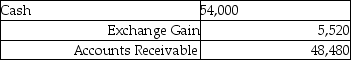 <strong>Cass Corporation's balance sheet at December 31,2011 included a $48,480 account receivable from Redmun Corporation of Mexico.The account receivable was denominated as 600,000 Mexican pesos.What entry did Cass make on January 16,2012 when the account receivable was collected and the exchange rate for the peso was $.09?</strong> A) B) C) D)
