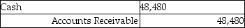 <strong>Cass Corporation's balance sheet at December 31,2011 included a $48,480 account receivable from Redmun Corporation of Mexico.The account receivable was denominated as 600,000 Mexican pesos.What entry did Cass make on January 16,2012 when the account receivable was collected and the exchange rate for the peso was $.09?</strong> A) B) C) D)