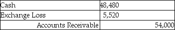 <strong>Cass Corporation's balance sheet at December 31,2011 included a $48,480 account receivable from Redmun Corporation of Mexico.The account receivable was denominated as 600,000 Mexican pesos.What entry did Cass make on January 16,2012 when the account receivable was collected and the exchange rate for the peso was $.09?</strong> A) B) C) D)