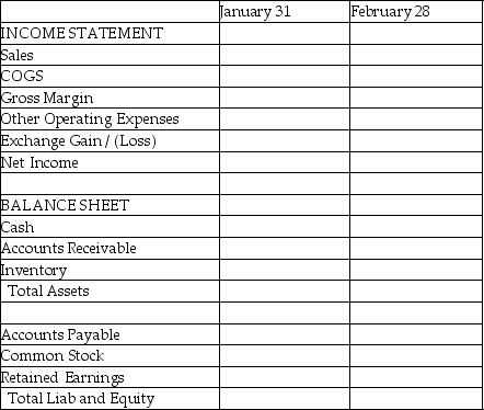 Piel Corporation (a U.S.company)began operations on January 1,2011,when common stock was issued for $250,000.In the first two months of operations,Piel had the following transactions: January 15,2011 Bought inventory for 100,000 Mexican pesos on account January 26,2011 Sold 70% of inventory acquired on 1/15/11 for 44,000 Saudi riyals on account January 27,2011 Paid $1,000 in other operating expenses February 2,2011 Sold additional inventory that cost $1,000 for $3,000 cash to a U.S.company. February 15,2011 Acquired and paid the 100,000 pesos owed to the Mexican supplier February 21,2011 Paid $1,500 in other operating expenses February 28,2011 Collected the 44,000 riyals from the Saudi customer and immediately converted them into U.S.dollars The following exchange rates apply: Required: Complete the summary income statement and balance sheet for the month ended January 31,2011 and February 28,2011,assuming there were no other transactions.
