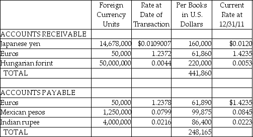 Lincoln Corporation,a U.S.manufacturer,both imports needed materials and exports finished products.Their receivables and payables are listed below,prior to year-end adjustments or preparation of the closing entries. Required: Determine the amount at which receivables and payables should be reported on December 31,2011,and the net exchange gain or loss that would be reported as a result of year-end adjustments.