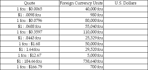 The table below provides either a direct or indirect quote for a given foreign currency unit,and the related units of that foreign currency. Required: Complete the table,indicating the amount of U.S.Dollars that is the equivalent of the foreign currency shown,based on the direct or indirect quote provided.