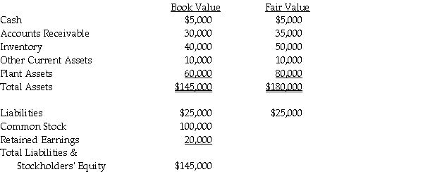 On January 1,2011,Gregory Company acquired a 90% interest in Subway Company for $200,000 cash.On January 1,2011,Subway Company had the following assets and liabilities: The plant assets have 20 years of useful life remaining.Straight-line depreciation is used.The excess fair value over book value associated with Accounts Receivable and Inventory is realized in 2011. In 2011,Subway reported net income of $35,000 and declared and paid common dividends of $10,000.Gregory reported Income from Subway in 2011 of $17,100. Required: Assume both companies use the entity theory.Prepare the elimination entry(ies)on consolidating work papers for the year ending December 31,2011.