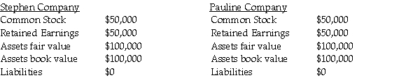<strong>On January 1,2012,Pauline Company acquired 90% of Stephen Company at a cost of $90,000.On January 1,2012,Stephen Company acquired 10% of Pauline Company at a cost of $10,000. On January 1,2012,the following data is available: At December 31,2012,the following data is available: Assuming the treasury stock method is used,what elimination entry is needed for the Investment in Pauline at December 31,2012?</strong> A) B) C) D)