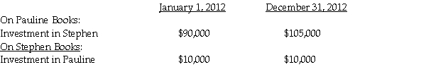 <strong>On January 1,2012,Pauline Company acquired 90% of Stephen Company at a cost of $90,000.On January 1,2012,Stephen Company acquired 10% of Pauline Company at a cost of $10,000. On January 1,2012,the following data is available: At December 31,2012,the following data is available: Assuming the treasury stock method is used,what elimination entry is needed for the Investment in Pauline at December 31,2012?</strong> A) B) C) D)