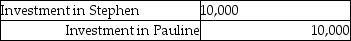 <strong>On January 1,2012,Pauline Company acquired 90% of Stephen Company at a cost of $90,000.On January 1,2012,Stephen Company acquired 10% of Pauline Company at a cost of $10,000. On January 1,2012,the following data is available: At December 31,2012,the following data is available: Assuming the treasury stock method is used,what elimination entry is needed for the Investment in Pauline at December 31,2012?</strong> A) B) C) D)