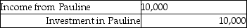 <strong>On January 1,2012,Pauline Company acquired 90% of Stephen Company at a cost of $90,000.On January 1,2012,Stephen Company acquired 10% of Pauline Company at a cost of $10,000. On January 1,2012,the following data is available: At December 31,2012,the following data is available: Assuming the treasury stock method is used,what elimination entry is needed for the Investment in Pauline at December 31,2012?</strong> A) B) C) D)