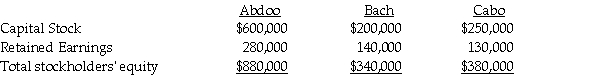 Pacini Corporation owns an 80% interest in Abdoo Corporation,acquired on January 1,2010 for $700,000 when Abdoo's stockholders' equity consisted of $600,000 of Capital Stock and $200,000 of Retained Earnings. Abdoo Corporation acquired a 60% interest in Bach Corporation on July 1,2010 for $180,000 when Bach had Capital Stock of $200,000 and Retained Earnings of $50,000.On January 1,2011,Abdoo acquired a 70% interest in Cabo Corporation for $270,000 when Cabo had Capital Stock of $250,000 and Retained Earnings of $100,000. No change in outstanding stock of any of the affiliated companies has occurred since the investments were made.All cost-book value differentials are goodwill.There are no fair value/book value differentials.The stockholders' equity section of the separate balance sheets of Abdoo,Bach,and Cabo at December 31,2011 are as follows: Required: 1.Compute the amount at which goodwill should be shown in the consolidated balance sheet of Pacini Corporation and Subsidiaries at December 31,2011. 2.Pacini and Abdoo have applied the equity method correctly.Determine the balances of the three investment accounts at December 31,2011.