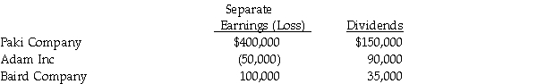 On January 1,2011 Paki Inc.bought 75% interest in Adam Corporation.At the time of purchase,Adam owned 80% of Baird Company.In all acquisitions,the book value equals the fair value,which equals the acquisition cost.Separate earnings (loss)(excluding investment income)for the three affiliates for 2011 are as follows: Required: Compute controlling interest share of consolidated net income and noncontrolling interest shares for Paki and affiliates for 2011.