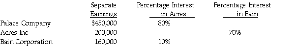 Separate earnings and investment percentages for three affiliates for 2011 are as follows: Assume the investments were acquired at a cost equal to the book value of each investment,which also equals the fair value.Separate earnings do not include investment income. Required: 1.Calculate revised net incomes for Palace,Acres,and Bain by using the conventional method. 2.Determine the controlling interest share of consolidated net income and the noncontrolling interest shares.