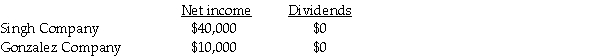 On January 1,2011,Singh Company acquired an 80 percent interest in Gonzalez Company for $300,000.On January 1,2011,Gonzalez's total stockholders' equity was $375,000.The fair value and book value of Gonzalez's individual assets and liabilities were equal. On January 2,2011,Gonzalez Company acquired a 10 percent interest in Singh Company for $50,000.On January 2,2011,Singh's total stockholders' equity was $500,000.The fair value and book value of Singh's individual assets and liabilities were equal. For the year ending December 31,2011,the following data is available: The treasury stock method is used to account for the mutual stock holdings between Singh and Gonzalez.The separate net incomes do not include investment income. Required: 1.What is Gonzalez's income from Singh for 2011? 2.What is Singh's income from Gonzalez for 2011? 3.What is the noncontrolling interest share associated with Gonzalez Company for 2011? 4.Prepare the elimination entry for Gonzalez's Investment in Singh Company.