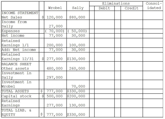 On January 1,2011,Wrobel Company acquired a 90 percent interest in Sally Company for $270,000.On January 1,2011,Sally's total stockholders' equity was $300,000.The fair value and book value of Sally's individual assets and liabilities were equal. On January 2,2011,Sally Company acquired a 10 percent interest in Wrobel Company for $70,000.On January 2,2011,Wrobel's total stockholders' equity was $700,000.The fair value and book value of Wrobel's individual assets and liabilities were equal. For the year ending December 31,2011,the following data is available: The treasury stock method is used to account for the mutual stock holdings between Wrobel and Sally.The separate net incomes do not include investment income. A partial working paper is available for the year ending December 31,2011. Required: Prepare the elimination entries for the year ending December 31,2011. Do not enter them onto the worksheet.Instead,list them below.