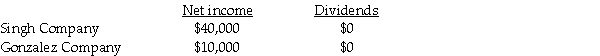 On January 1,2011,Singh Company acquired an 80 percent interest in Gonzalez Company for $300,000.On January 1,2011,Gonzalez's total stockholders' equity was $375,000.The fair value and book value of Gonzalez's individual assets and liabilities were equal. On January 2,2011,Gonzalez Company acquired a 10 percent interest in Singh Company for $50,000.On January 2,2011,Singh's total stockholders' equity was $500,000.The fair value and book value of Singh's individual assets and liabilities were equal. For the year ending December 31,2011,the following data is available: The treasury stock method is used to account for the mutual stock holdings between Singh and Gonzalez.The separate net incomes do not include investment income.A partial consolidating worksheet is below. Required: Prepare the elimination entries for the year ending December 31,2011. Do not enter them onto the worksheet.Instead,list them below.