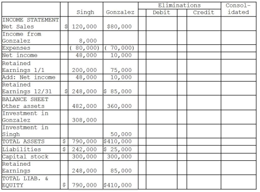 On January 1,2011,Singh Company acquired an 80 percent interest in Gonzalez Company for $300,000.On January 1,2011,Gonzalez's total stockholders' equity was $375,000.The fair value and book value of Gonzalez's individual assets and liabilities were equal. On January 2,2011,Gonzalez Company acquired a 10 percent interest in Singh Company for $50,000.On January 2,2011,Singh's total stockholders' equity was $500,000.The fair value and book value of Singh's individual assets and liabilities were equal. For the year ending December 31,2011,the following data is available: The treasury stock method is used to account for the mutual stock holdings between Singh and Gonzalez.The separate net incomes do not include investment income.A partial consolidating worksheet is below. Required: Prepare the elimination entries for the year ending December 31,2011. Do not enter them onto the worksheet.Instead,list them below.
